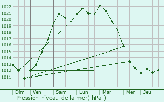 Graphe de la pression atmosphrique prvue pour Rotselaar