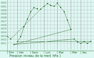 Graphe de la pression atmosphrique prvue pour Sint-Gillis-Waas