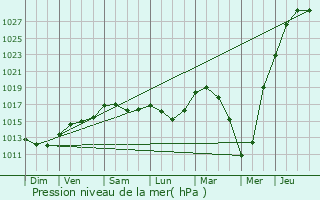 Graphe de la pression atmosphrique prvue pour De Pinte