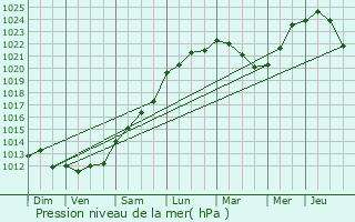 Graphe de la pression atmosphrique prvue pour Fouras