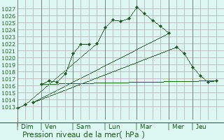 Graphe de la pression atmosphrique prvue pour Benet