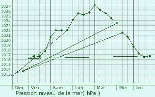 Graphe de la pression atmosphrique prvue pour Damvix