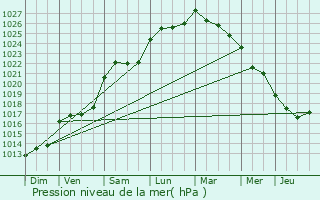 Graphe de la pression atmosphrique prvue pour Virson