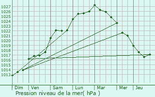 Graphe de la pression atmosphrique prvue pour Forges