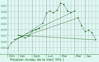 Graphe de la pression atmosphrique prvue pour Lacarre