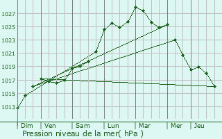 Graphe de la pression atmosphrique prvue pour Iholdy