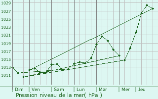 Graphe de la pression atmosphrique prvue pour Aspelt