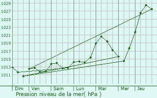 Graphe de la pression atmosphrique prvue pour Leudelange
