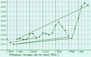 Graphe de la pression atmosphrique prvue pour Sainte-Ode