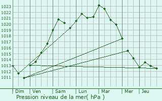 Graphe de la pression atmosphrique prvue pour Comblain-au-Pont