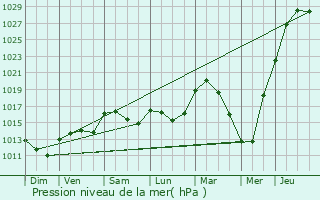 Graphe de la pression atmosphrique prvue pour Namur