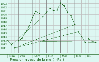 Graphe de la pression atmosphrique prvue pour Nandrin