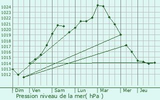 Graphe de la pression atmosphrique prvue pour Sorcy-Bauthmont