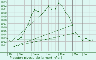 Graphe de la pression atmosphrique prvue pour Hannut