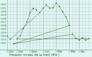 Graphe de la pression atmosphrique prvue pour Wezembeek-Oppem