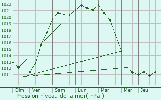 Graphe de la pression atmosphrique prvue pour Wachtebeke