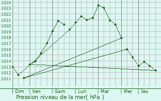 Graphe de la pression atmosphrique prvue pour Hotton