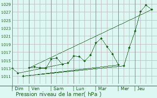 Graphe de la pression atmosphrique prvue pour Daverdisse