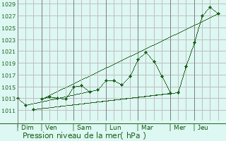 Graphe de la pression atmosphrique prvue pour Renwez