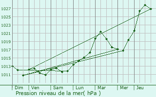 Graphe de la pression atmosphrique prvue pour Mont-le-Vignoble