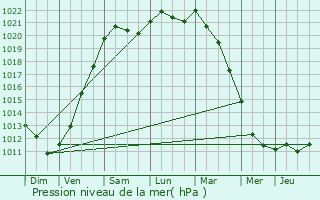 Graphe de la pression atmosphrique prvue pour Lochristi