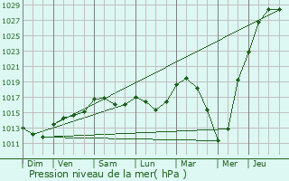 Graphe de la pression atmosphrique prvue pour Flobecq