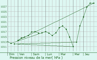 Graphe de la pression atmosphrique prvue pour Anzegem