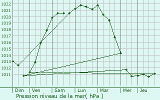 Graphe de la pression atmosphrique prvue pour Sint-Laureins