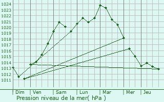 Graphe de la pression atmosphrique prvue pour Wellin