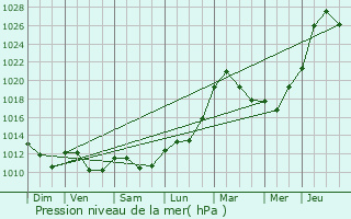 Graphe de la pression atmosphrique prvue pour Parux
