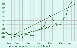 Graphe de la pression atmosphrique prvue pour Mont-l