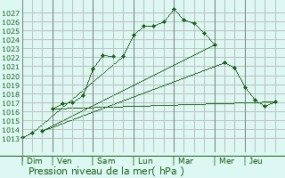 Graphe de la pression atmosphrique prvue pour Andilly