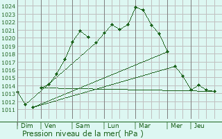 Graphe de la pression atmosphrique prvue pour Revin