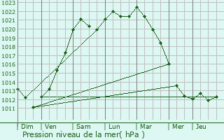 Graphe de la pression atmosphrique prvue pour Bivne