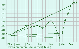 Graphe de la pression atmosphrique prvue pour Wambrechies