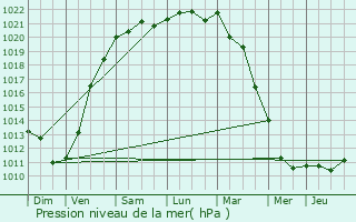 Graphe de la pression atmosphrique prvue pour De Haan