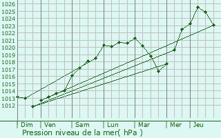 Graphe de la pression atmosphrique prvue pour Besn