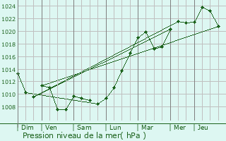 Graphe de la pression atmosphrique prvue pour Saint-Jeoire