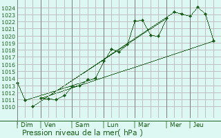 Graphe de la pression atmosphrique prvue pour Capdenac-Gare