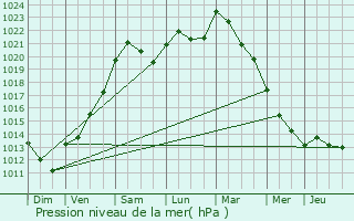 Graphe de la pression atmosphrique prvue pour Florennes