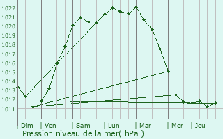 Graphe de la pression atmosphrique prvue pour Dentergem