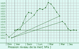 Graphe de la pression atmosphrique prvue pour Savigny-le-Temple