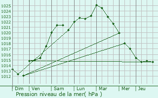 Graphe de la pression atmosphrique prvue pour Fontenay-Trsigny