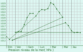 Graphe de la pression atmosphrique prvue pour Crisenoy