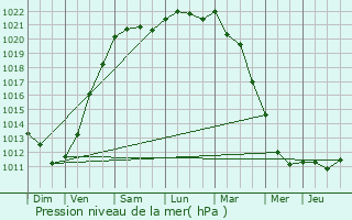 Graphe de la pression atmosphrique prvue pour Torhout