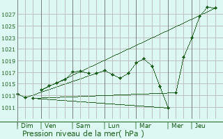 Graphe de la pression atmosphrique prvue pour Armentires