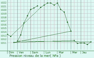 Graphe de la pression atmosphrique prvue pour Oudenburg