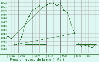 Graphe de la pression atmosphrique prvue pour Oostende