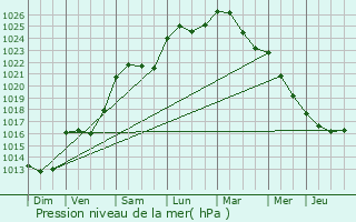 Graphe de la pression atmosphrique prvue pour Nueil-sous-Faye