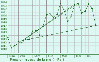 Graphe de la pression atmosphrique prvue pour Bagnres-de-Luchon